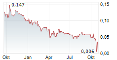 UNIDOC HEALTH CORP Chart 1 Jahr UNIDOC HEALTH CORP Chart 1 Jahr