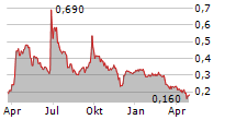 UNIDOC HEALTH CORP Chart 1 Jahr