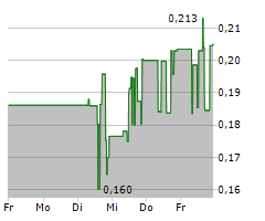 UNIDOC HEALTH CORP Chart 1 Jahr