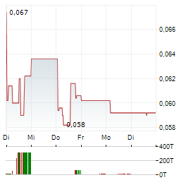 UNIDOC HEALTH Aktie 5-Tage-Chart