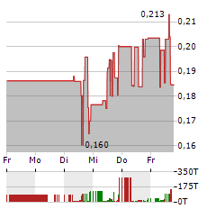 UNIDOC HEALTH Aktie 5-Tage-Chart