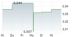 UNIDOC HEALTH CORP 5-Tage-Chart UNIDOC HEALTH CORP 5-Tage-Chart