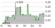 UNIDOC HEALTH CORP 5-Tage-Chart