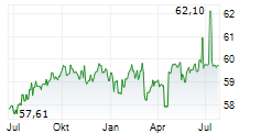 UNIEURORENTA Chart 1 Jahr