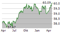 UNIEURORENTA Chart 1 Jahr