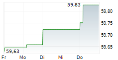 UNIEURORENTA 5-Tage-Chart