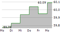 UNIEURORENTA 5-Tage-Chart