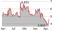 UNIFI INC Chart 1 Jahr