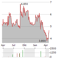 UNIFI Aktie Chart 1 Jahr