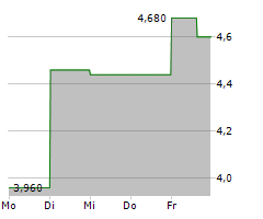 UNIFI INC Chart 1 Jahr