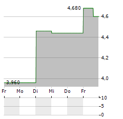 UNIFI Aktie 5-Tage-Chart