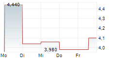 UNIFI INC 5-Tage-Chart