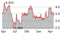 UNIFIEDPOST GROUP SA/NV Chart 1 Jahr