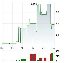 UNIFIEDPOST GROUP Aktie 5-Tage-Chart