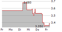 UNIFIEDPOST GROUP SA/NV 5-Tage-Chart