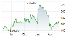 UNIFIRST CORPORATION Chart 1 Jahr