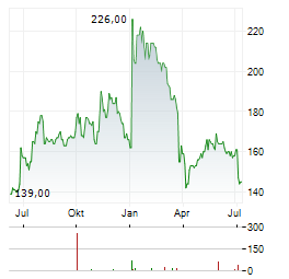 UNIFIRST Aktie Chart 1 Jahr