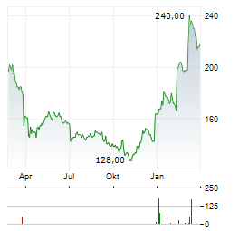 UNIFIRST Aktie Chart 1 Jahr
