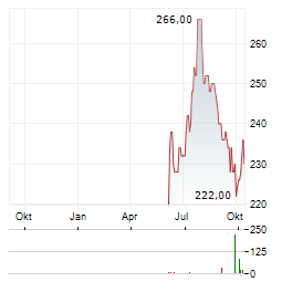 UNIFIRST Aktie Chart 1 Jahr