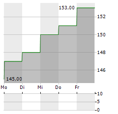 UNIFIRST Aktie 5-Tage-Chart