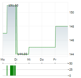 UNIFIRST Aktie 5-Tage-Chart