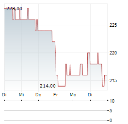 UNIFIRST Aktie 5-Tage-Chart