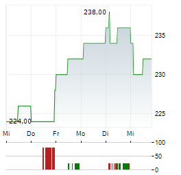 UNIFIRST Aktie 5-Tage-Chart