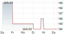 UNIFIRST CORPORATION 5-Tage-Chart