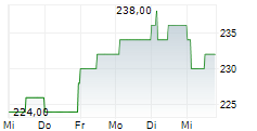 UNIFIRST CORPORATION 5-Tage-Chart