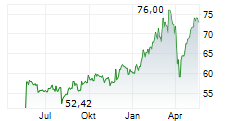 UNIFONDS Chart 1 Jahr