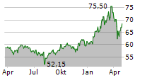 UNIFONDS Chart 1 Jahr