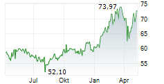 UNIFONDS Chart 1 Jahr