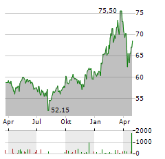 UNIFONDS Aktie Chart 1 Jahr