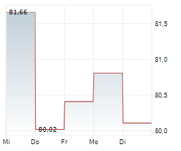 UNIFONDS Chart 1 Jahr UNIFONDS Chart 1 Jahr