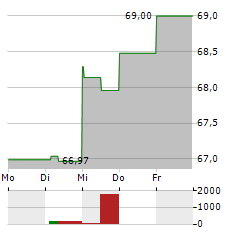 UNIFONDS Aktie 5-Tage-Chart