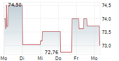 UNIFONDS 5-Tage-Chart