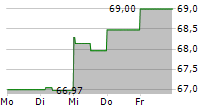 UNIFONDS 5-Tage-Chart