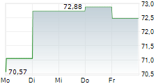 UNIFONDS 5-Tage-Chart