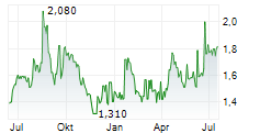 UNIFY GROUP Chart 1 Jahr