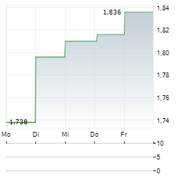 UNIFY GROUP Aktie 5-Tage-Chart