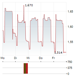 UNIFY GROUP Aktie 5-Tage-Chart