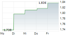 UNIFY GROUP 5-Tage-Chart