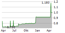 UNIGEL GROUP PLC Chart 1 Jahr