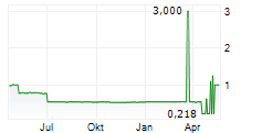 UNIGEL GROUP PLC Chart 1 Jahr