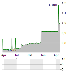 UNIGEL GROUP Aktie Chart 1 Jahr