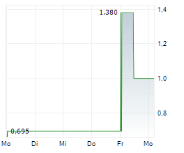 UNIGEL GROUP PLC Chart 1 Jahr UNIGEL GROUP PLC Chart 1 Jahr