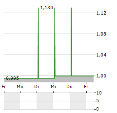 UNIGEL GROUP Aktie 5-Tage-Chart