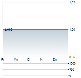 UNIGEL GROUP Aktie 5-Tage-Chart