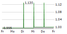 UNIGEL GROUP PLC 5-Tage-Chart