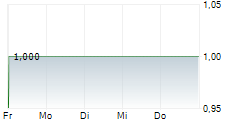 UNIGEL GROUP PLC 5-Tage-Chart
